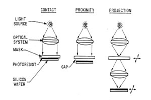 high precision alignment, exposure system